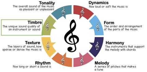 timbre meaning in music: Can the timbre of a musical note be influenced by the temperature of the environment?